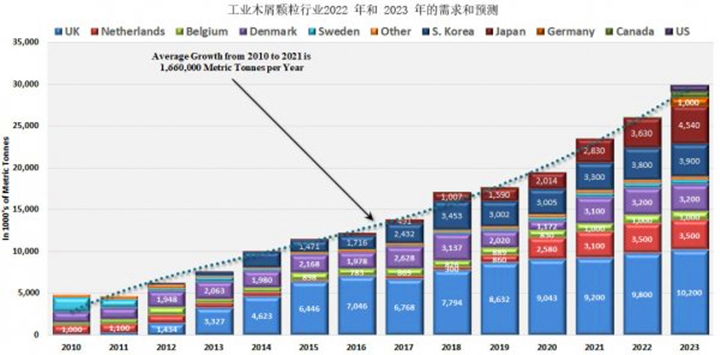 從2021年到2022年，木顆粒需求將增長8.9%，從2022年到2023年再增長14.8%