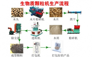 降低碳排放，減少污染—木屑顆粒機生產(chǎn)線