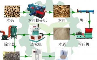 生物質(zhì)木屑顆粒機設備讓你遠離霧霾，還你碧水藍天