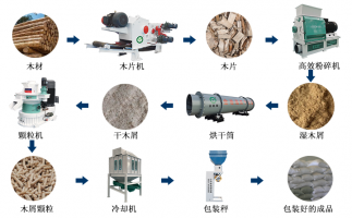 木片變廢為寶的過程，離不開屑顆粒機生產(chǎn)線
